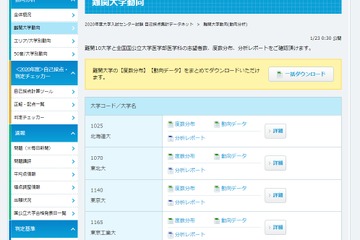 【大学受験2020】難関大動向、東大理三1次通過ライン680点…データネット 画像