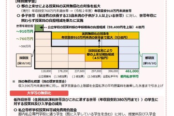 東京都、私立高校無償化「年収910万円未満」に拡充 画像