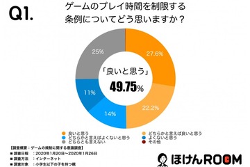 ゲーム時間規制条例案「賛成」50％…1日1時間が妥当 画像