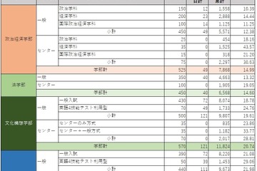 【大学受験2020】早稲田、政経30.6倍…センター利用入試の志願者数確定 画像