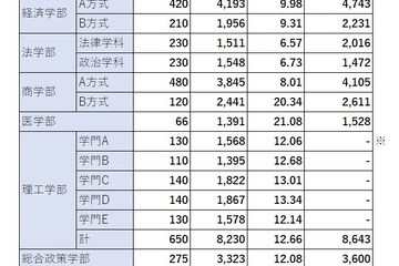 【大学受験2020】慶應義塾、医学部21倍…志願者数確定 画像