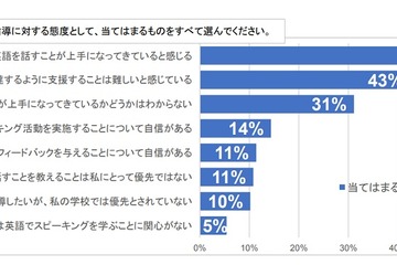 英語スピーキングの指導に自信がある中学教師はわずか14％ 画像