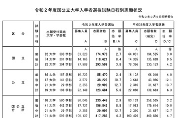 【大学受験2020】国公立大学の志願状況（最終日15時時点）前期2.9倍・後期8.8倍 画像