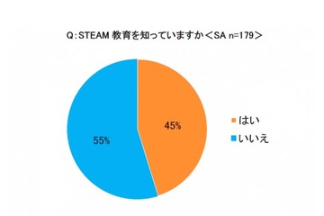 STEAM教育の認知度45％、もっとも関心が高い分野は？ 画像
