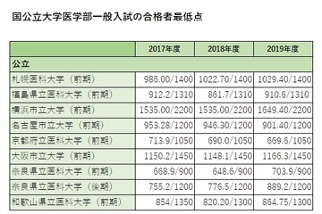【大学受験2020】国公立大医学部の合格者最低点（過去3年まとめ） 画像