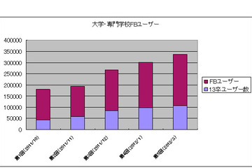 大学別FBユーザー数ランキング…早慶東大がTop3、明大急上昇 画像