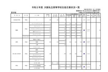 【高校受験2020】大阪私立1次入試の出願状況（2/5時点）清風1.81倍 画像