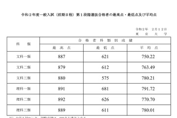 【大学受験2020】東大、第1段階選抜と推薦入試の合格発表 画像
