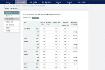 【大学受験2020】京大、第1段階選抜合格発表…倍率2.8倍 画像