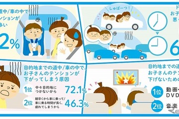子どもとドライブ、約7割が2時間で不機嫌に…対策は？ 画像