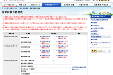 保健師・助産師・看護師国家試験H24合格発表、合格率はすべて減少 画像