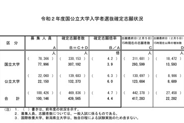 【大学受験2020】国公立大学の確定志願倍率、前期3.0倍・後期9.3倍 画像
