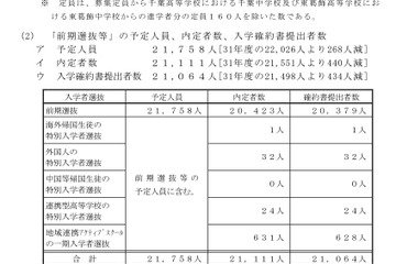 【高校受験2020】千葉県公立高後期選抜1万1,351人募集…県立千葉97ほか 画像