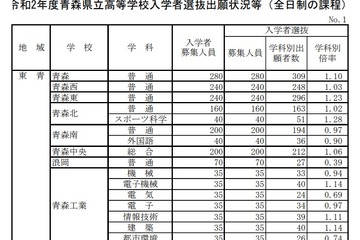 【高校受験2020】青森県公立高入試出願状況（確定）青森（普通）1.10倍など 画像