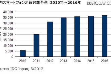 2011年のスマホ出荷台数、前年3.6倍で携帯電話超える 画像