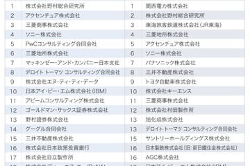 就活生の注目企業ランキング、東大生の1位は？ 画像