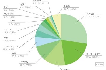 留学経験有の社会人、約半数が就活に生かせたと実感 画像