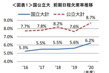 【大学受験2020】国公立前期日程の受験状況、欠席率が上昇 画像