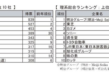 2013卒生の人気企業ランキング、文系は「JTB」・理系は「明治」がトップ 画像