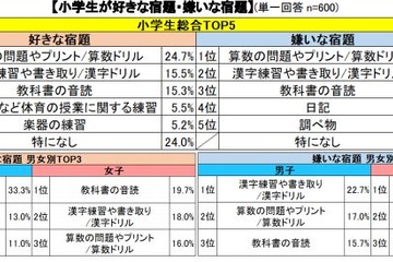 リビング学習する小学生は7割以上、男女で違いも…宿題調査 画像