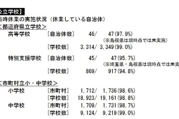 公立小中高99%が一斉休校、18市町村が全校見送り…文科省 画像