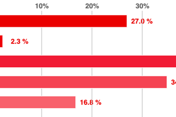 臨時休校、低学年のいる家庭「子どもだけで留守番」34.9％ 画像