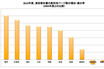 高校教科書「脱ゆとり」で、数学で30％以上のページ増も日本史は10％減 画像