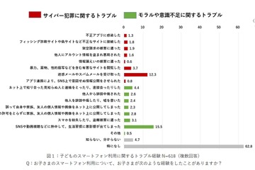 小中学生の3割がスマホトラブル経験、トレンドマイクロ調査 画像