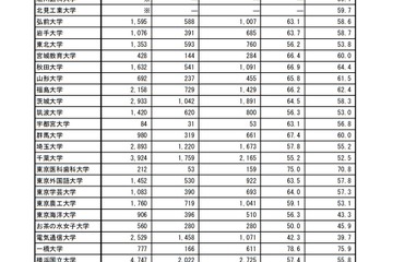 【大学受験2020】後期第1日目第1時限目の欠席率、国立61.1％、公立61.8％ 画像