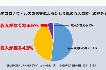 ひとり親の半数は収入減、収入なし5％…新型コロナ影響 画像