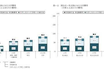 高校から大学まで、子ども1人にかける教育費用が減少 画像