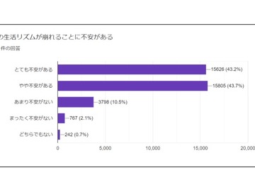 休校による子どもの勉強不足、約9割の保護者「心配」 画像
