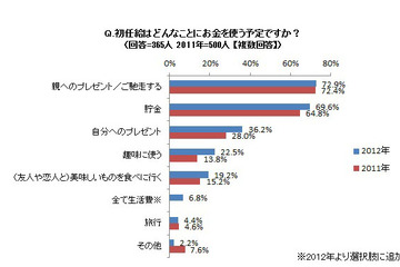新社会人、給料は「不測の事態に備えできるだけ貯金」76.2％ 画像