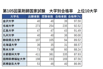 薬剤師国家試験2020、合格率1位は「金沢大学」97.5％ 画像