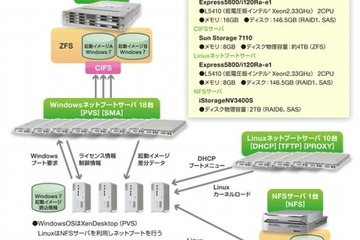 NEC、広島大学で大規模なシンクライアントシステムを構築 画像