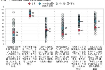 中学教員の仕事の満足度、日本は48か国中最下位…OECD調査 画像