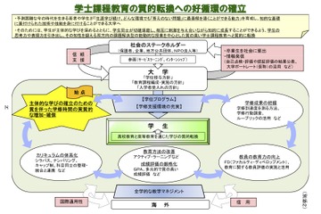 大学教育の質的向上のために学修時間の増加を提言 画像