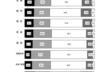 都教委、中3生の評定状況…5は英語が最多 画像