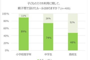 子どものスマホ利用、父親は母親より楽観視 画像