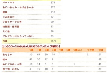 サンタへのお願いは「パパ・ママへの伝言」が45.2％、人気のXmas絵本は？ 画像