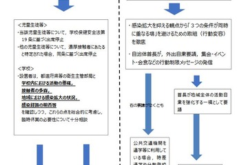 臨時休校は個別事情で判断…文科省がガイドライン改訂 画像