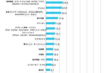 Wiiなどの家庭用体感ゲームの経験率、10代で約9割に 画像