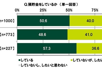 預貯金をしている10代は51％…高校生平均71,073円、大学生は？ 画像