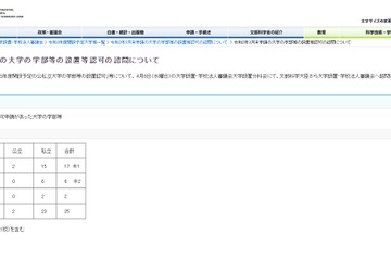 【大学受験2021】学部の設置認可、福島医大など17校が申請 画像