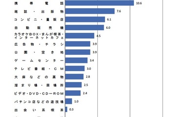 青少年の有害環境対策、50.9％が「保護者への指導強化」が有効 画像
