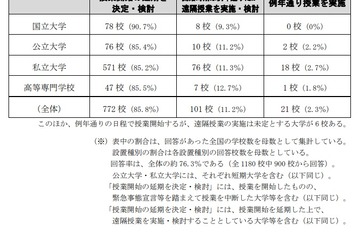 新型コロナ対策、大学約9割・専門学校約6割が授業開始を延期 画像