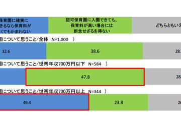 幼児のいる母親、保育園への支払い上限額は月3.05万円 画像