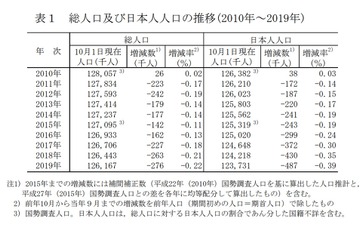 総人口9年連続減、人口減少率は過去最大…総務省推計 画像