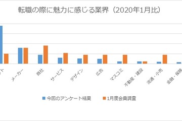 テレワーク実施・推奨で20代転職希望業界に変化、人気業種は？ 画像