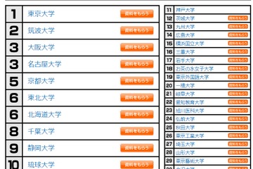 大学人気ランキング、国立1位は東大…私立は？ 画像